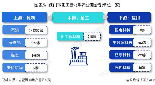 2023年江門市化工新材料產(chǎn)業(yè)鏈全景透視 政策、圖譜、布局與規(guī)劃深度解析